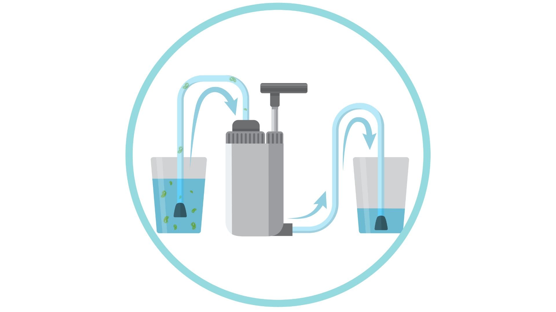 Illustration of water with germs in it moving from a glass, through a portable water filter that removes the germs, and being deposited into another glass filled with clear water.