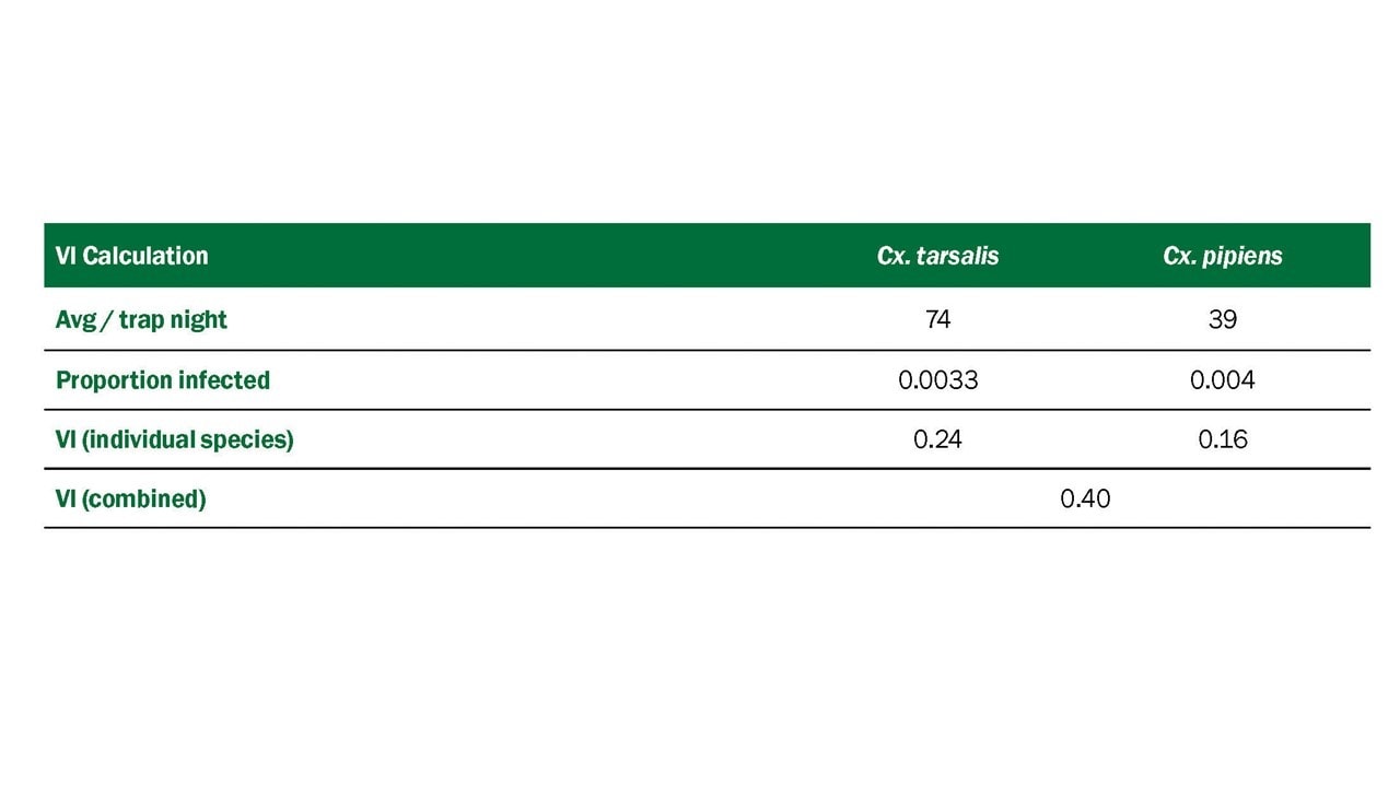 Calculate individual species VI values, multiplying the average number per trap night by the proportion infected. Calculate combined VI value by summing the individual species VIs.